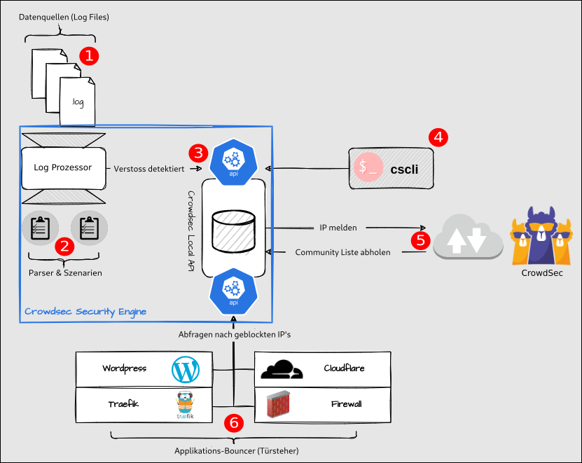 Ein Bild der CrowdSec Komponenten und wie sie zusammenspielen